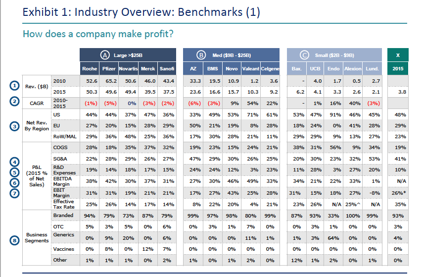 have difficulty maintaining growth compared to small cap ($2-9B) (see Exhibit 1