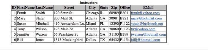 Group By : Using the database provided, Write and Execute SQL SELECT