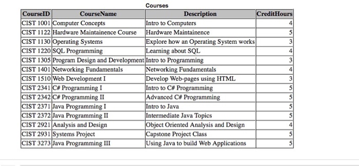 statements, using GROUP BY, to get the following information: Group By: How