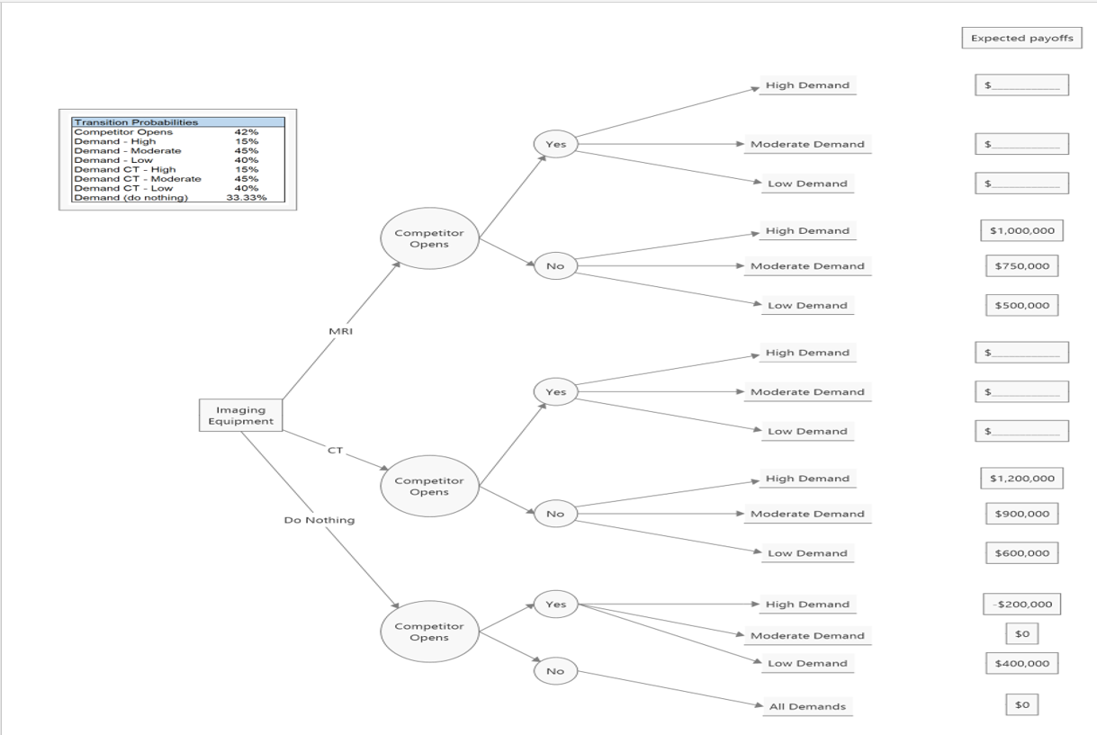 Complete the decision tree below. Of note, the expected payoffs for high/moderate/low