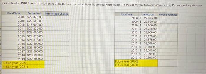 Please develop TWO forecasts based on ABC Health Clinic's revenues from the