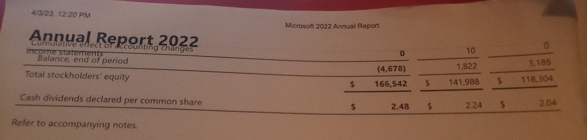 2022 Annual Report Annual Report 2022 \begin{tabular}{lrr} Other long-term liabinties & 15,526