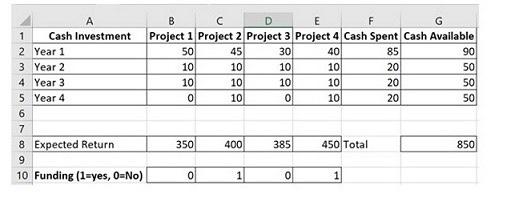selected for investment. When constructing the Solver parameters, the "subject to the
