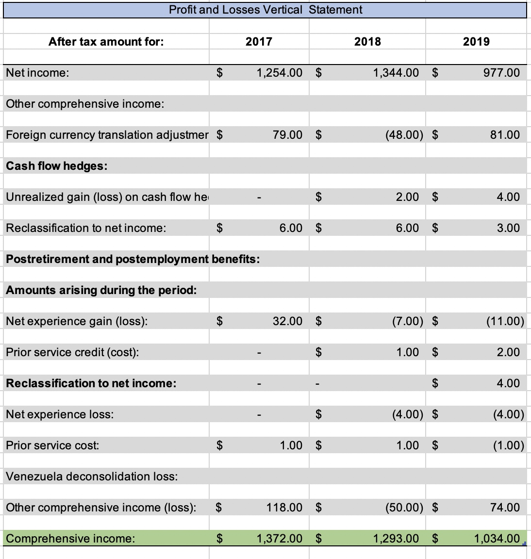  Conduct a vertical analysis on this Profit & Loss Statement Profit