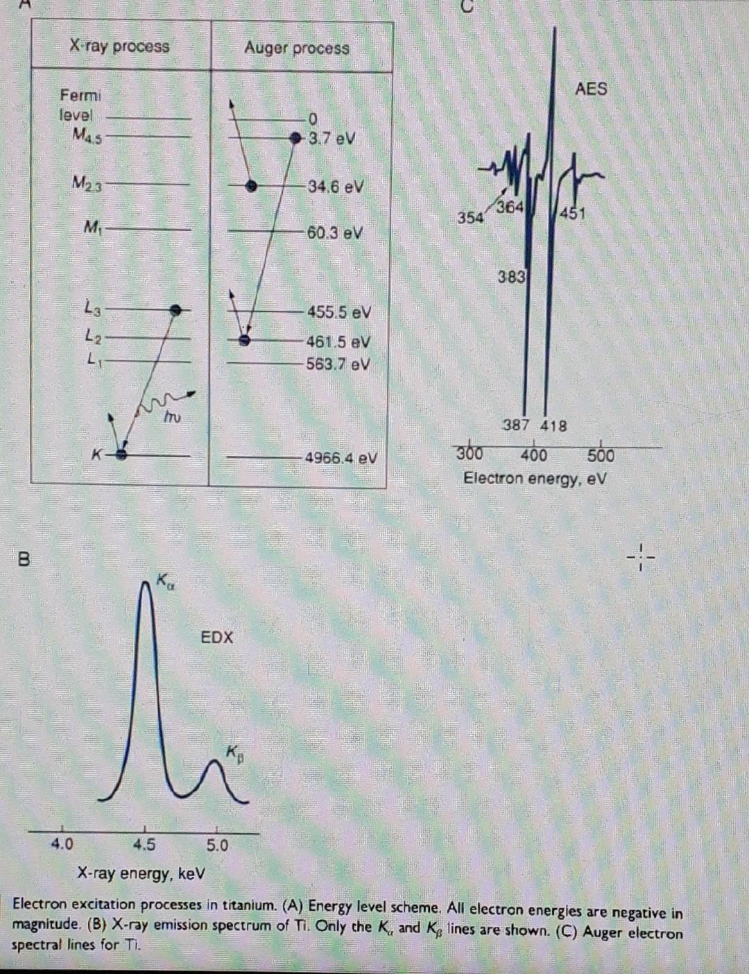 Material Engineering X-ray process Auger process AES Fermi level Mas 0