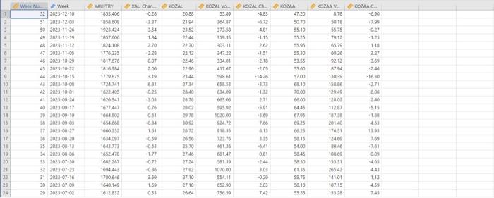 separate scatterplots for the weekly prices of gold (XAU), KOZAA, and KOZAL