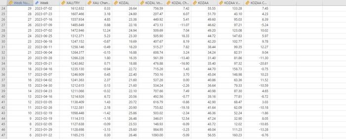 stocks. Use the week number as the x-axis. Analyze the patterns and