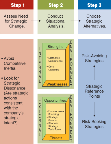 chapter sets forth a three step process for making a strategy.The last