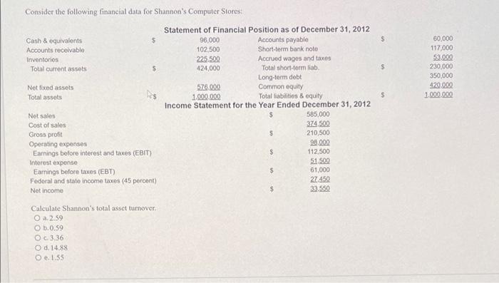  $ $ Consider the following financial data for Shannon's Computer Stores: