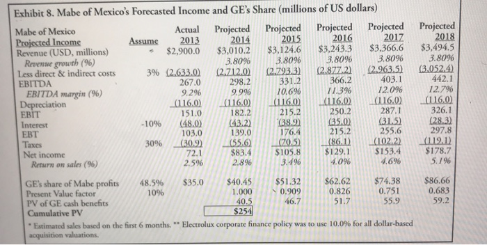 please explain how got the answer. Total value = Ge Applications +