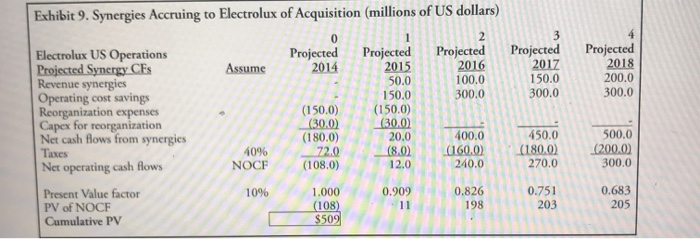 Mabe Interest + Synergies. please show how you got the work. Thanks