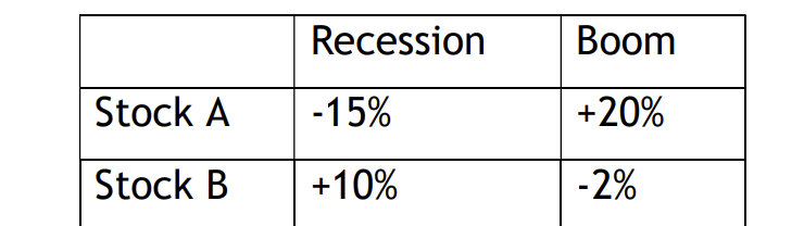 Consider two stocks, A and B, whose returns in a boom and