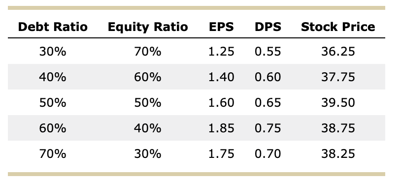  A. Which capital structure shown in the preceding table is Transworld