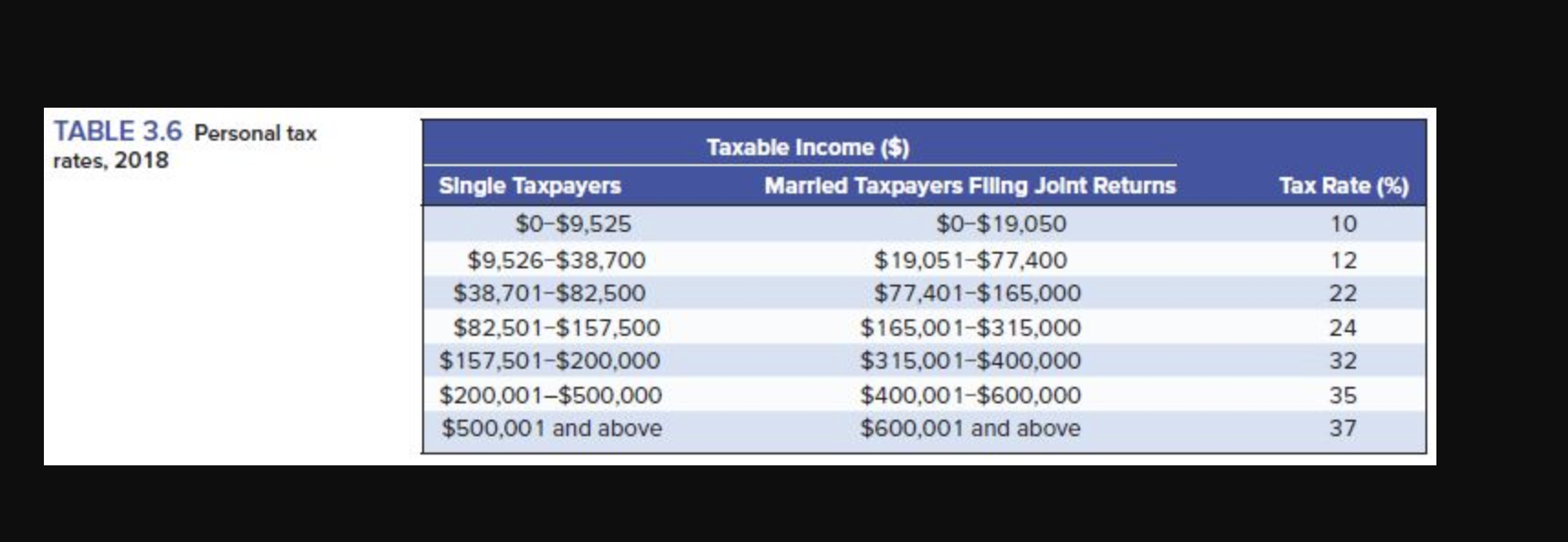 Enter the average tax rate as a percent rounded to 1 decimal