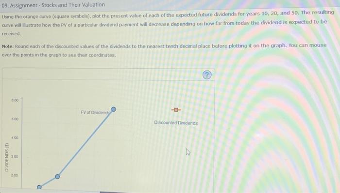 graph shows the value of a stock's dividends over time. The stock's