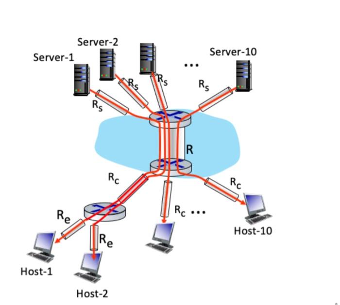 connected to 10 different clients. The pairs share a common middle hop