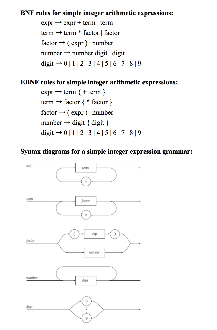  BNF rules for simple integer arithmetic expressions: expr expr + term