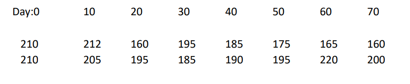 MS Share prices shown every 10 days: (2 possible paths are shown)