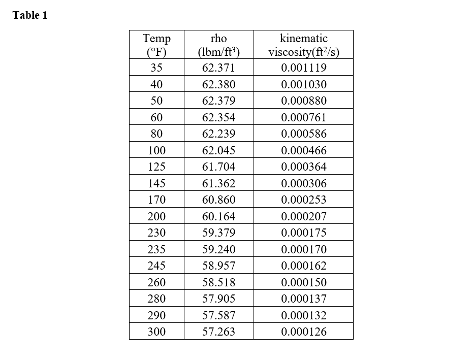 at various temperature is listed in Table 1. You are required to