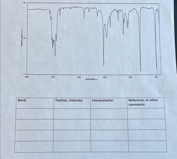 Fill out the table using the following IR data: \begin{tabular}{|l|l|l|l|} \hline Band
