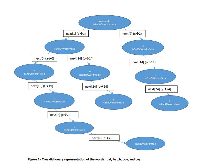 I will use C or C++, #define Nchars 27 /* a-z +