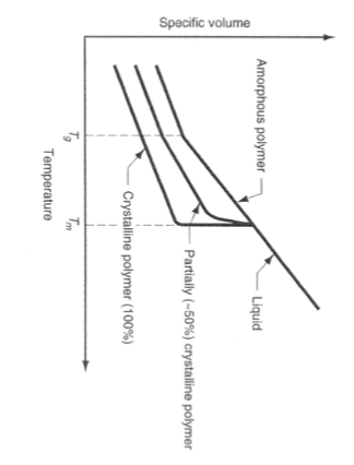 Please explain the relationship between the specific volume and the modulus. Also,