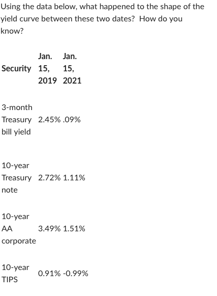 Using the data below, what happened to the shape of the
