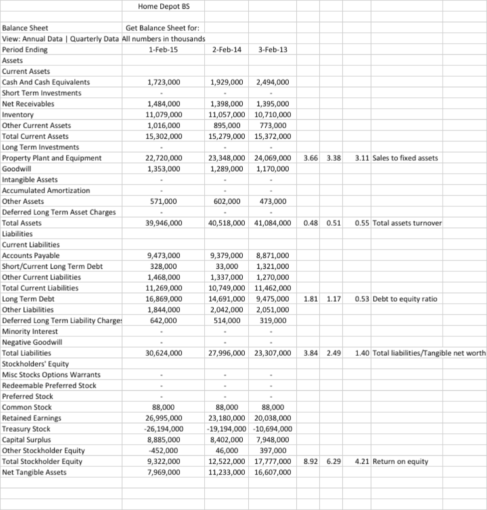  Analyze Home Depots Financial Statements and Ratios. Write a 2 paragraph