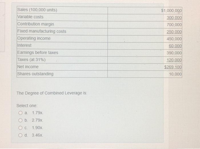  Sales (100,000 units) Variable costs Contribution margin Fixed manufacturing costs Operating