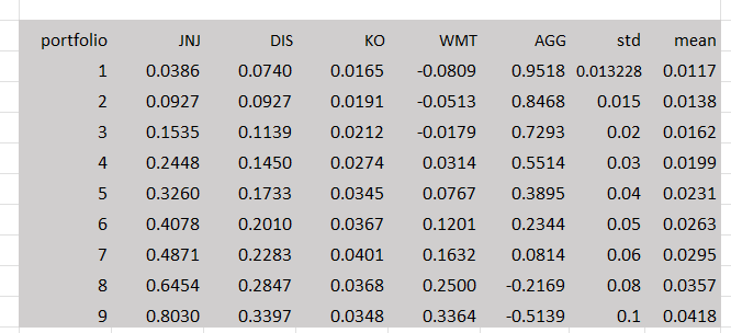 Based on the relationship between mean return and beta return: There is