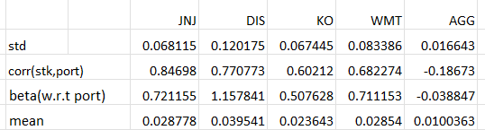 no relationship between a stock beta and its expected return there is