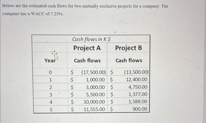  Below are the estimated cash flows for two mutually exclusive projects