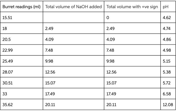 in Column 2! Data Table 1 Quantity Result Moles of acetic acid