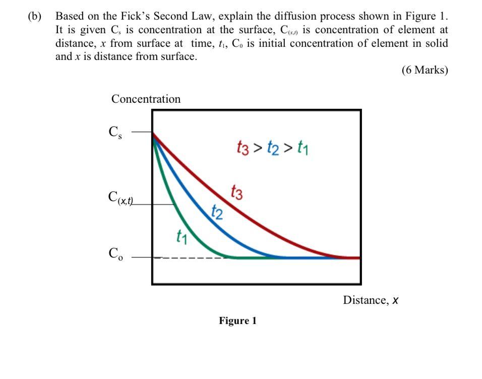  (b) Based on the Fick's Second Law, explain the diffusion process