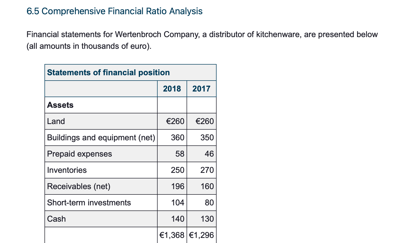 Solve the problem using the template 6.5 Comprehensive Financial Ratio Analysis Financial