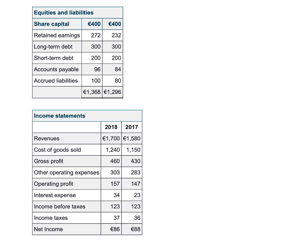 statements for Wertenbroch Company, a distributor of kitchenware, are presented below (all