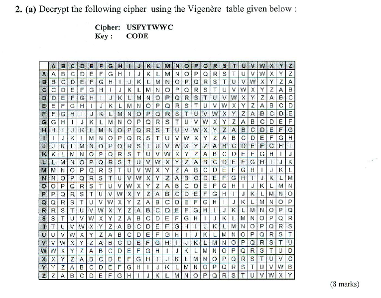  2. (a) Decrypt the following cipher using the Vigenre table given