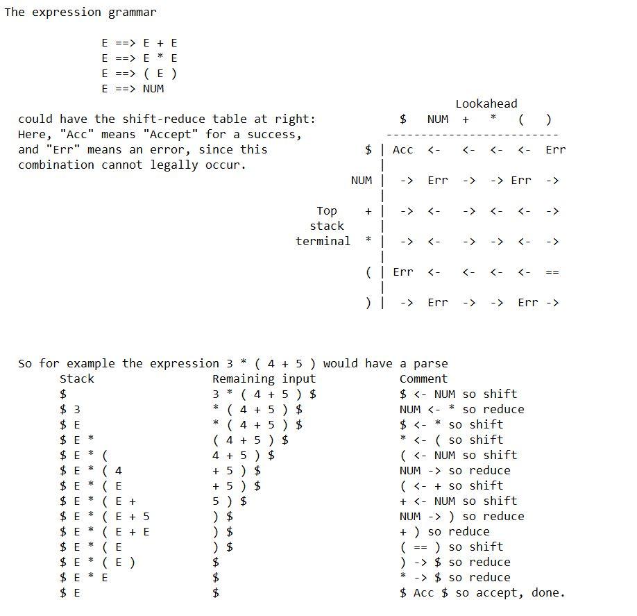  The expression grammar E ==> E + E E ==> E
