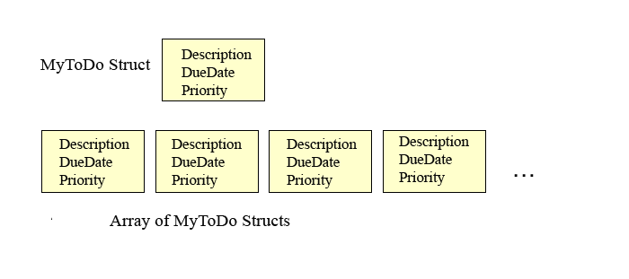 C++ Construct functionality to create a simple ToDolist. Conceptually the ToDo list
