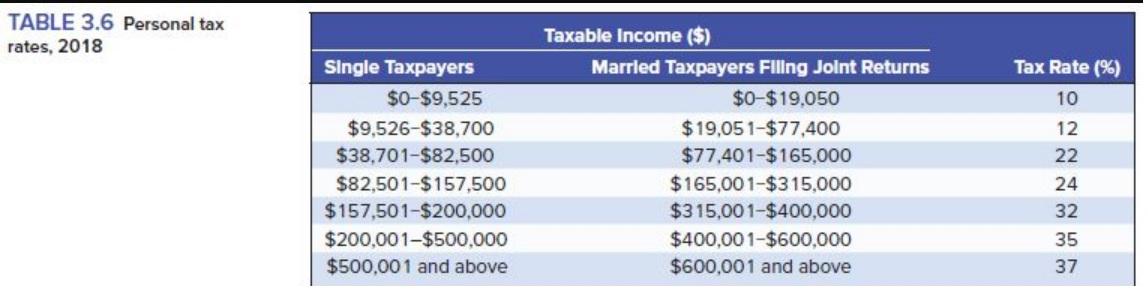 Use Table 3.6. (Do not round intermediate calculations. Enter the average tax