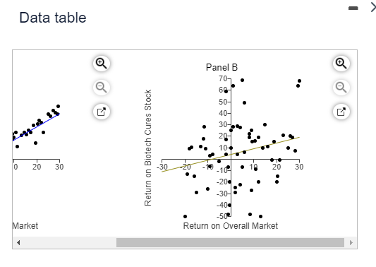  Data table characteristic lines for each security. a. Which stock do