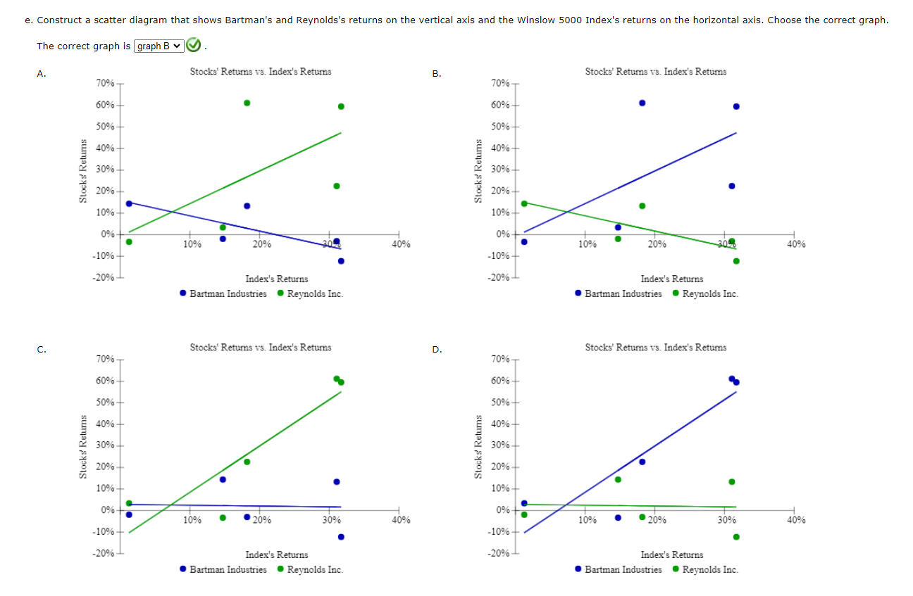 The correct graph is 3 . f. Estimate Bartman's and Reynolds's betas