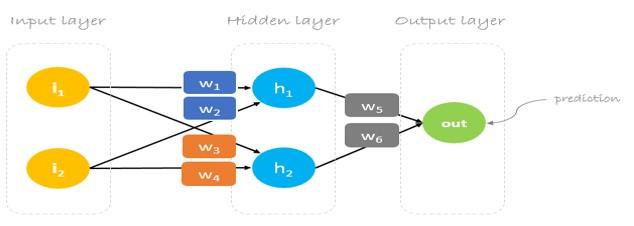 Suppose We have ANN with 3 layers. Input layer with 2 input