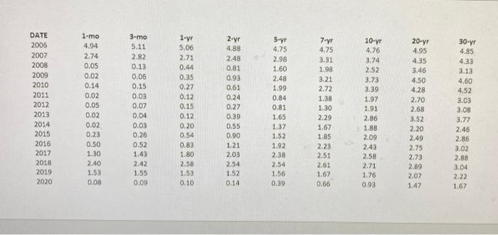  Plot the yield curve for each year between 2006 - 2020