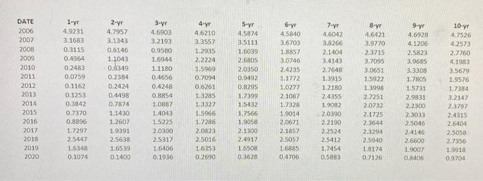 and display these data on one graph. Yield Curve zero coupon 5-yr