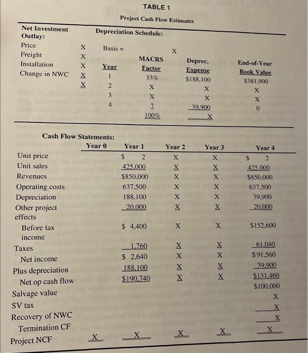 1 as a guide.) What are the project's NPV, IRR. modified IRR