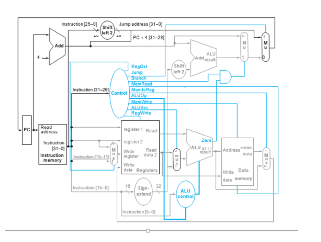 each type of instruction for the single- cycle implementation shown in Figure