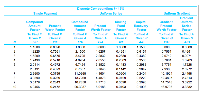 year. General inflation is 5.5%/ year. Based on the data below, perform