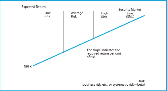 a) Explain the relationship between risk and return? b) Why is diversification