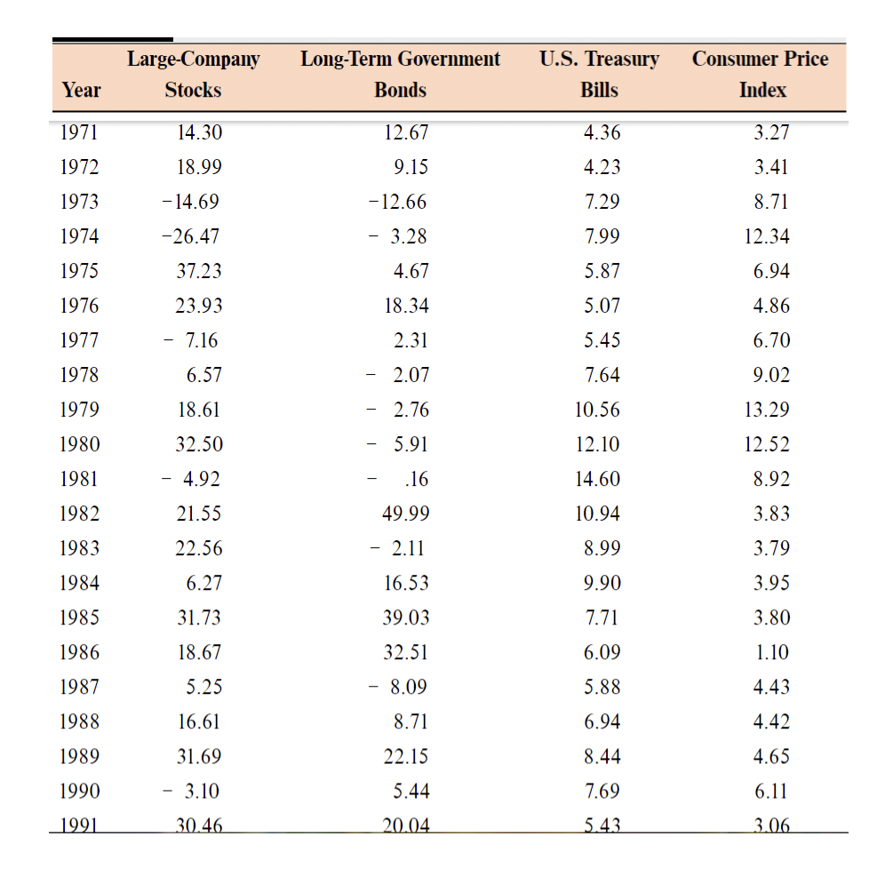 Using the table below for returns and inflation look at the period